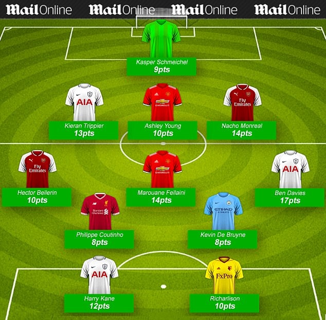 Đội hình tiêu biểu vòng 7 Premier League