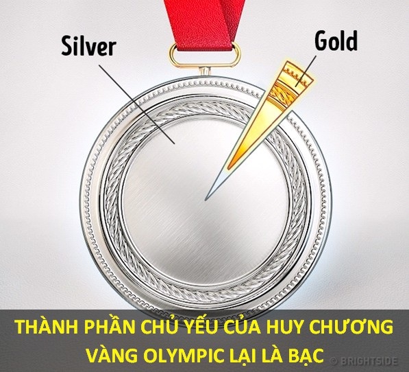 Những sự thật sẽ khiến kho tàng kiến thức của bạn bị “đảo lộn” - 4 Chiếc huy chương bằng vàng thực sự cuối cùng được trao cho vận động viên về nhất là vào năm 1912. Kể từ đó, tất cả các huy chương vàng tại thế vận hội Olympic và cả các đại hội thể thao khác chỉ có 1% là vàng, phần còn lại thường là bạc hoặc các vật liệu khác.
