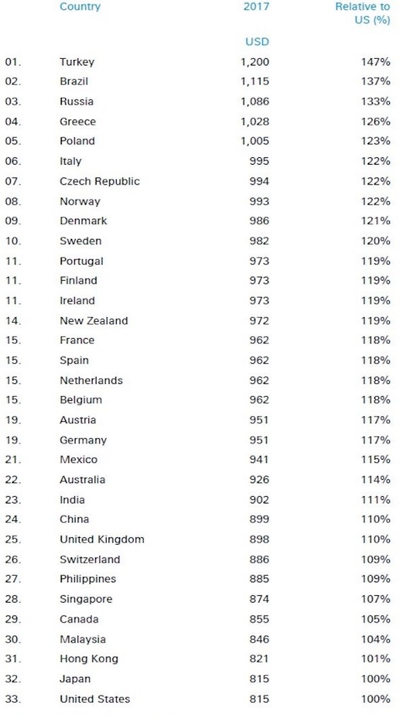 Bảng giá bán iPhone tại các quốc gia trên thế giới và mức chênh lệch so với giá bán tại Mỹ