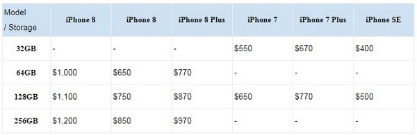 Trông đợi gì tại sự kiện đặc biệt ra mắt iPhone X của Apple? - 3 Bản dự đoán giá bán các phiên bản iPhone mới so với iPhone hiện tại