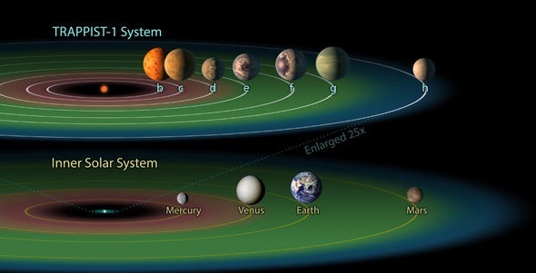 Các hệ sao như TRAPPIST- 1 có thể chứa nhiều hành tinh có sự sống - 2 Ba hành tinh có thể chứa sự sống là TRAPPIST – 1e, TRAPPIST – 1f và TRAPPIST – 1g cách nhau khoảng 1,6 triệu dặm (khoảng 2,6 triệu km). Trong khi đó, người hàng xóm gần gũi nhất của Trái Đất là sao Kim thì lại cách chúng ta khoảng 25.5 triệu dặm (44 triệu km).