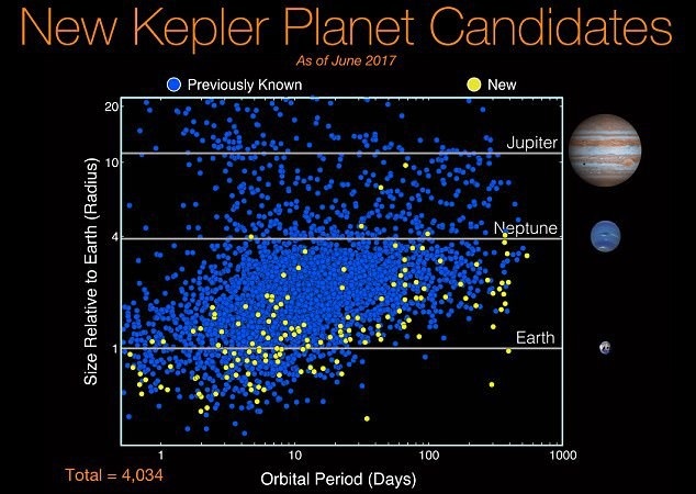 Phát hiện 20 hành tinh mới có thể có sự sống - 4
Tàu vũ trụ Kepler đã phát hiện được 219 ứng cử viên ngoại hành tinh mới, và trong đó có 10 hành tinh có thể có sự sống.