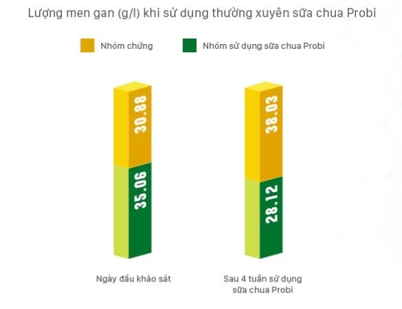 Nghiên cứu lâm sàng chứng minh hiệu quả của PROBIOTICS trong kiểm soát tăng men gan - 1 Lượng men gan (g_l) khi sử dụng thường xuyên sữa chua Probi.