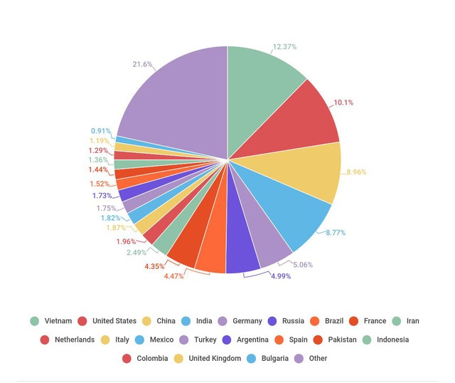 Việt Nam tiếp tục là quốc gia phát tán thư rác lớn nhất thế giới - 1 Việt Nam tiếp tục là quốc gia phát tán thư rác lớn nhất thế giới - 1