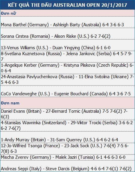 Á quân Murray thắng hạt giống 31 Querrey sau hai giờ - 2 Á quân Murray thắng hạt giống 31 Querrey sau hai giờ - 2