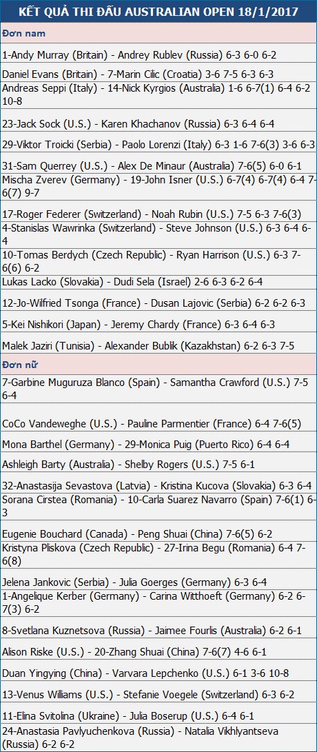 Gặp chấn thương, Murray vẫn dễ dàng “thổi bay” tay vợt 19 tuổi - 3