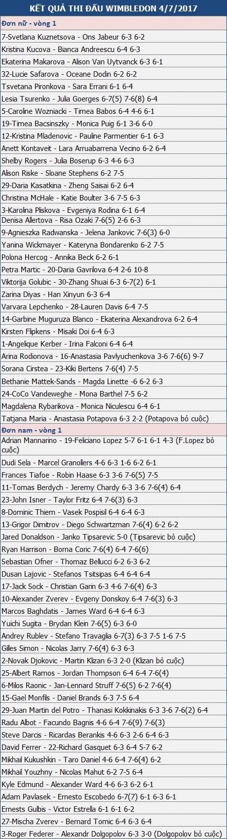 Wimbledon: Đối thủ bỏ cuộc, Federer cân bằng 2 kỉ lục - 3 Wimbledon: Đối thủ bỏ cuộc, Federer cân bằng 2 kỉ lục - 3