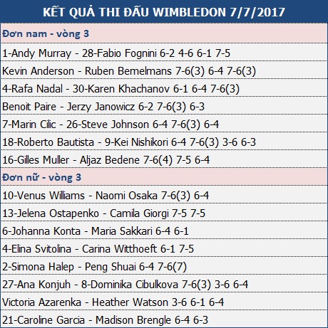 Wimbledon: Murray “rửa hận” thành công trước Fognini - 3