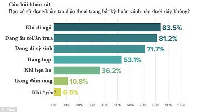 Tuổi teen trầm cảm vì nghiện smartphone - 2 Tuổi teen trầm cảm vì nghiện smartphone - 2