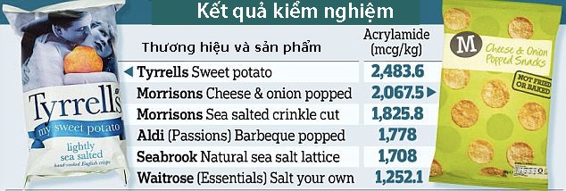 Cảnh báo nguy cơ ung thư từ dạng snack trẻ em đặc biệt thích - 2 Cảnh báo nguy cơ ung thư từ dạng snack trẻ em đặc biệt thích - 2