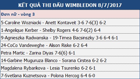 Wimbledon: Federer tiếp tục mở rộng kỉ lục mới - 3 Wimbledon: Federer tiếp tục mở rộng kỉ lục mới - 3