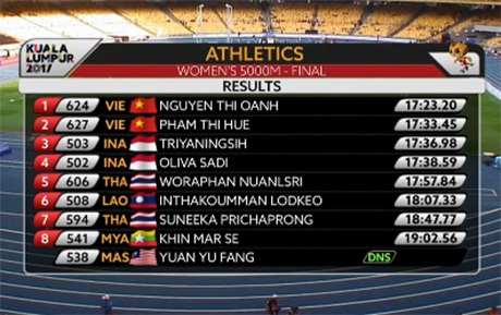 Nhật ký SEA Games 29 ngày 25/8: Kình ngư 15 tuổi Kim Sơn phá kỷ lục SEA Games - 26 Nhật ký SEA Games 29 ngày 25/8: Kình ngư 15 tuổi Kim Sơn phá kỷ lục SEA Games - 26