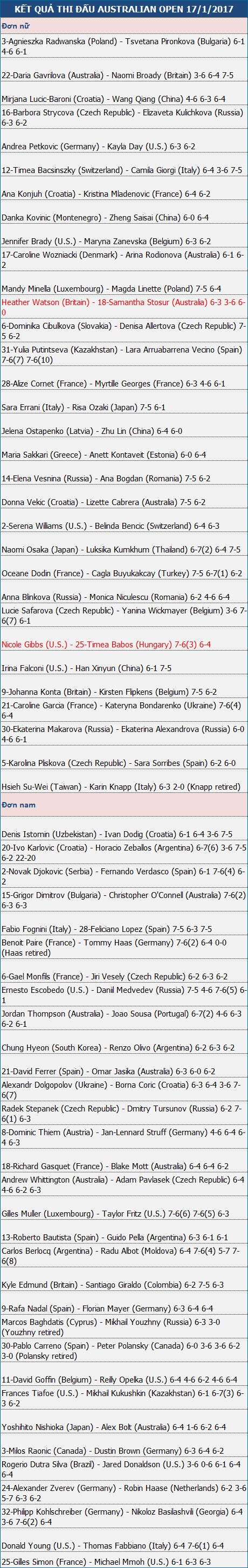 Djokovic lần thứ sáu liên tiếp thắng Verdasco - 3 Djokovic lần thứ sáu liên tiếp thắng Verdasco - 3