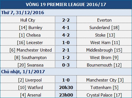 Arsenal - Crystal Palace: Món quà năm mới - 1 Arsenal - Crystal Palace: Món quà năm mới - 1