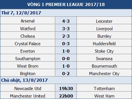 Man Utd - West Ham: Đêm tiệc ở "Nhà hát" - 2 Man Utd - West Ham: Đêm tiệc ở "Nhà hát" - 2