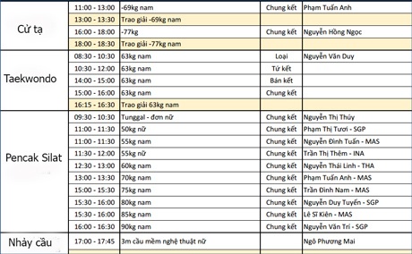 Nhật ký SEA Games 29 ngày 29/8: Pencak Silat giành ba tấm HCV - 33
Lịch thi đấu ngày 29/8