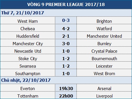 Everton - Arsenal: Miếng mồi nhỏ và hai ''con hổ" đói - 1 Everton - Arsenal: Miếng mồi nhỏ và hai ''con hổ" đói - 1