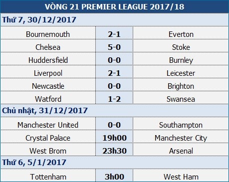 Man City đứng trước cơ hội thắng liên tiếp "nửa mùa giải" - 1 Man City đứng trước cơ hội thắng liên tiếp "nửa mùa giải" - 1