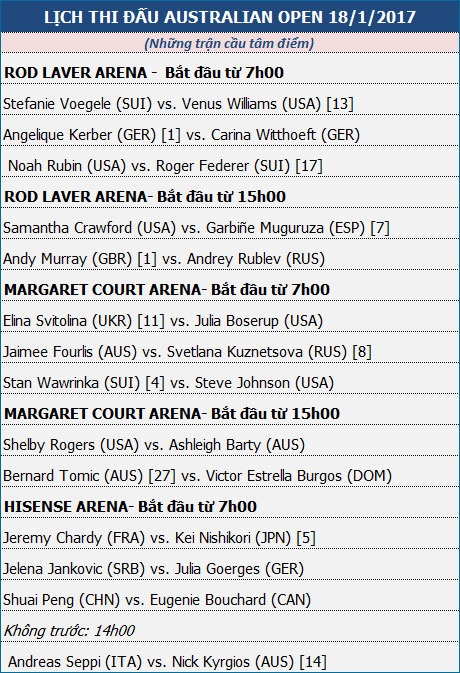 Ngày 3 - Australian Open: Murray, Federer, Kerber sẽ tăng tốc? - 3 Ngày 3 - Australian Open: Murray, Federer, Kerber sẽ tăng tốc? - 3