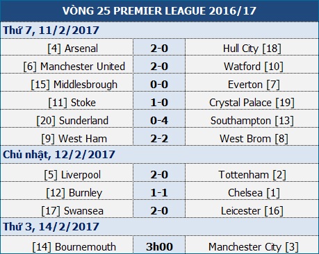 Bournemouth - Man City: Dễ cho đội khách - 1