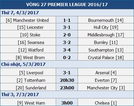 Sunderland - Man City: Chủ nhà lép vế - 1 Sunderland - Man City: Chủ nhà lép vế - 1
