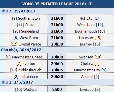 Vòng 35 Premier League: Những cuộc chiến quyết định - 2 Vòng 35 Premier League: Những cuộc chiến quyết định - 2