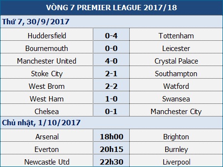 Arsenal - Brighton: Bước qua thời tăm tối - 1 Arsenal - Brighton: Bước qua thời tăm tối - 1