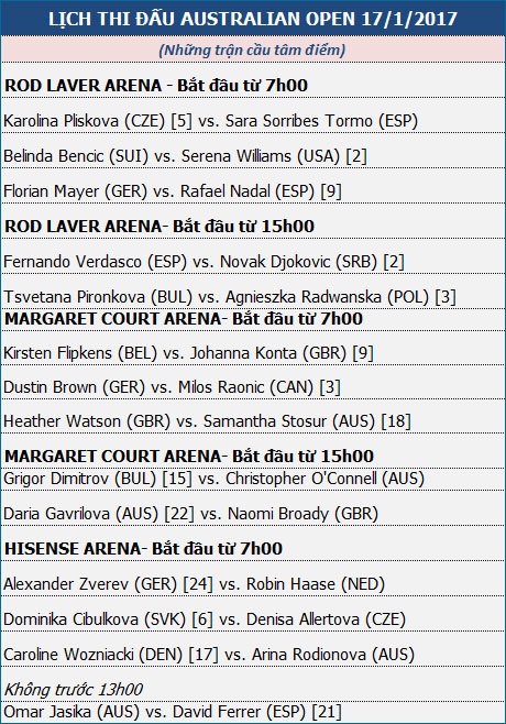 Ngày 2 - Australian Open: Thách thức lớn cho Djokovic, Nadal - 4 Ngày 2 - Australian Open: Thách thức lớn cho Djokovic, Nadal - 4