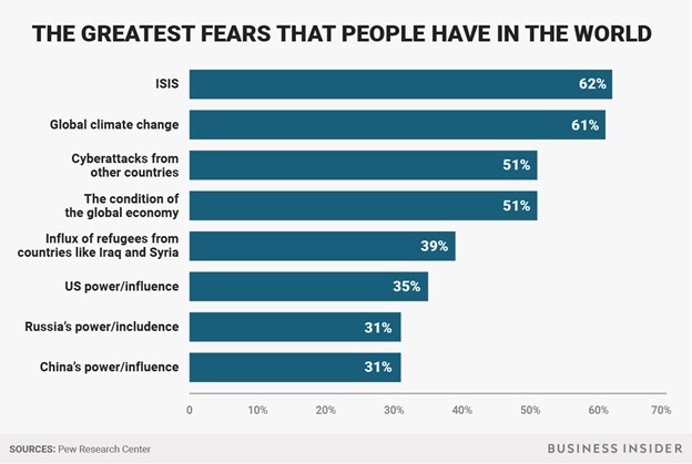 What Are The Greatest Fears