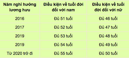Thời điểm đủ điều kiện về tuổi hưởng lương hưu - 1 Thời điểm đủ điều kiện về tuổi hưởng lương hưu - 1