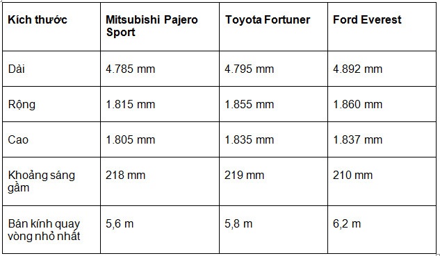 Pajero Sport có gì để cạnh tranh ở phân khúc SUV tầm trung? - 2