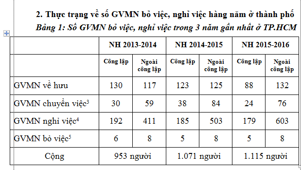 TPHCM: Đề xuất chi hơn 250 tỷ đồng/năm giữ chân giáo viên mầm non - 1 Số giáo viên mầm non ở TPHCM nghỉ việc trong 3 năm gần đây