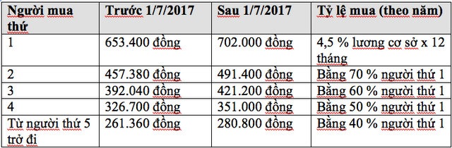 Từ 1/7: Tăng 7,3 % mức phí tham gia BHYT hộ gia đình - 1 Từ 1/7: Tăng 7,3 % mức phí tham gia BHYT hộ gia đình - 1