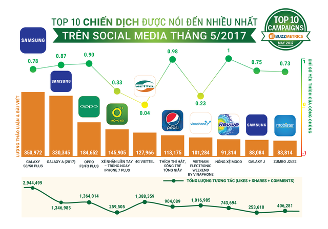 Top 10 chiến dịch được nói nhiều nhất trên mạng xã hội tháng 5