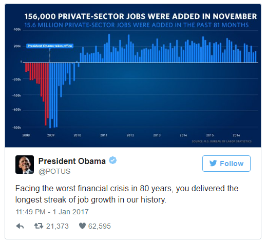 Ông Obama tổng kết thành tựu lớn nhất sau 8 năm làm tổng thống - 2
Tổng thống Obama nêu thành tựu về tăng trưởng việc làm trong thời gian ông đương chức. (Ảnh: Twitter)