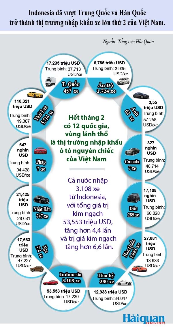 Infographics: 12 thị trường cung cấp ô tô nguyên chiếc vào Việt Nam - 1 Infographics: 12 thị trường cung cấp ô tô nguyên chiếc vào Việt Nam - 1