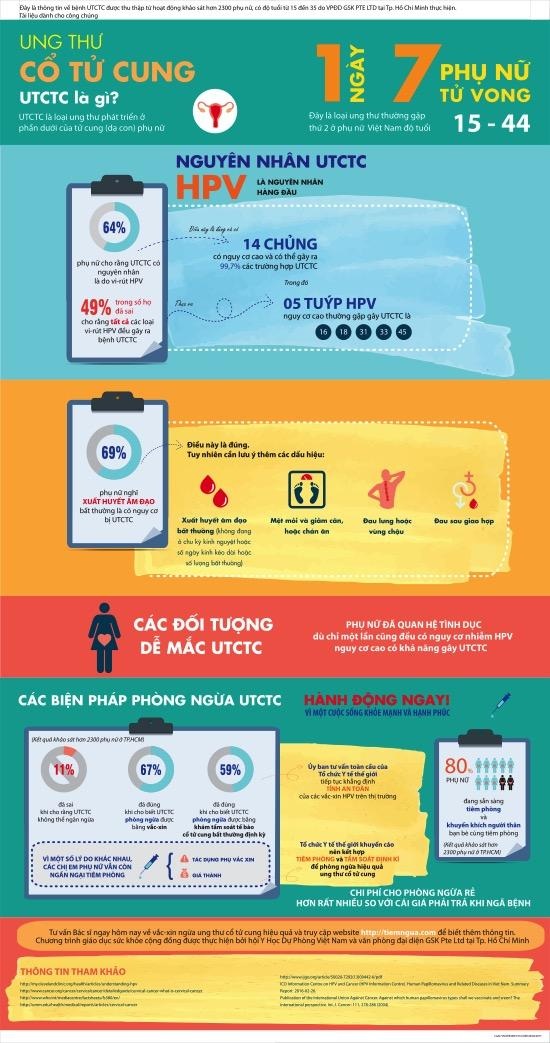 Những điều cần biết về Ung thư cổ tử cung - 1