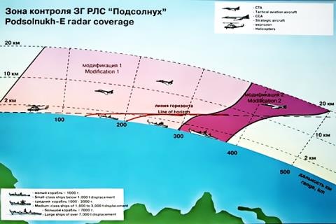 Podsolnukh kiểm soát trời Syria, Mỹ - Israel hết đất diễn? - 1 Khu vực kiểm soát của hệ thống radar Podsolnukh