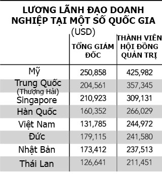 Lương lãnh đạo doanh nghiệp Việt nằm trong top "khủng" ở châu Á - 1 Thu nhập của lãnh đạo cấp cao của các doanh nghiệp lớn tại một số quốc gia theo khảo sát của Mercer.