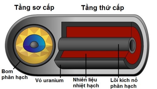Nửa tin nửa ngờ quanh quả bom hydro hai tầng của Triều Tiên - 1
Cấu tạo bom nhiệt hạch kép