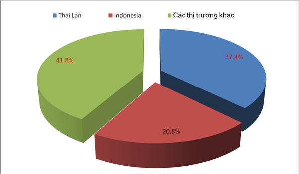 Cảng Hải Phòng: Doanh nghiệp ngừng nhập ô tô chờ giảm thuế? - 2
Thị phần (về số lượng) ô tô nhập khẩu từ Thái Lan và Indonesia và các thị trường khác tính hết tháng 10. Biểu đồ: T.Bình.