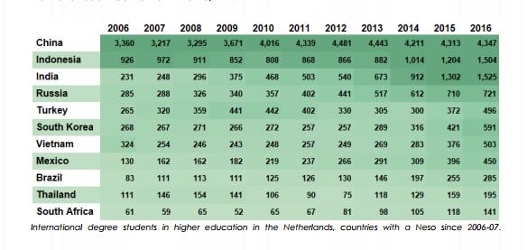 
Việt Nam có 503 du học sinh đang theo học chương trình cử nhân tại Hà Lan (2016). Nguồn:https://www.studyinholland.nl/documentation/update-incoming-student-mobility-in-dutch-higher-education-2016-17.pdf)
