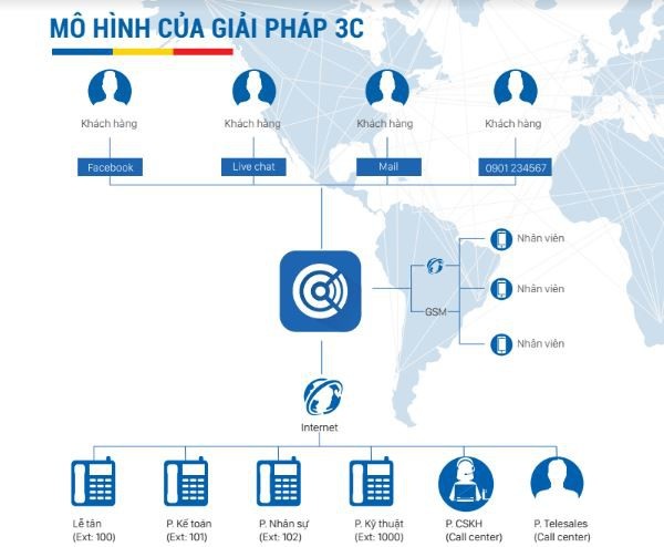 Giải pháp tổng đài tiết kiệm 40% cước phí gọi ra: Chìa khóa thành công cho doanh nghiệp - 1 Ngoài ra, giải pháp 3C còn có những tính năng vượt trội khác: