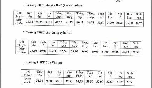 Hà Nội: Hàng loạt lớp 10 THPT chuyên công lập hạ điểm chuẩn - 2 Điểm chuẩn ban đầu công bố ngày 25/6 (chưa hạ điểm chuẩn) của các trường.