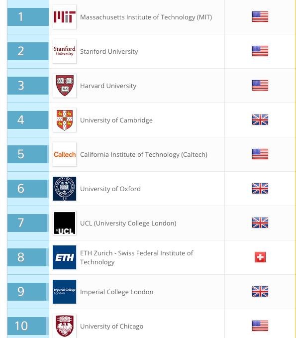 Du học Anh quốc – Khi định cư không phải là tất cả - 2
Nguồn: https://www.topuniversities.com/university-rankings/world-university-rankings/2016