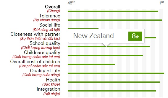New Zealand: Điểm đến mới của học sinh phổ thông cấp 2, 3 - 2
Xếp hạng chất lượng giáo dục bậc Trung Học ở New Zealand của HSBC