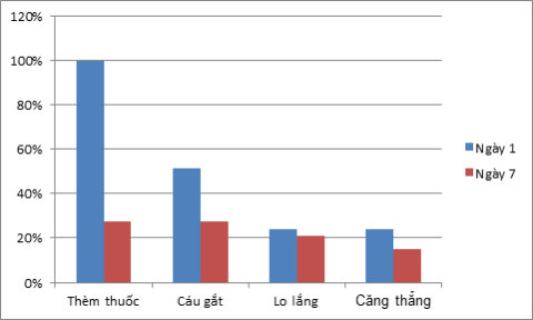 Nghiên cứu lâm sàng của Boni-Smok hỗ trợ cai nghiện thuốc lá - 3 Biểu đồ triệu chứng của người nghiện thuốc lá ban đầu và sau 7 ngày sử dụng Boni-Smok