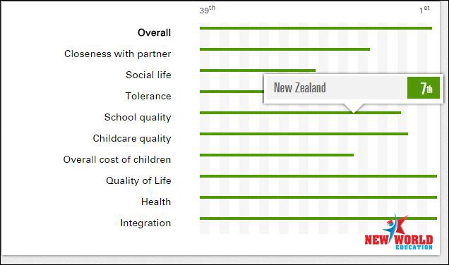 Du học trung học tại New Zealand 2017 - Môi trường học tập tuyệt vời cho học sinh Việt Nam - 3