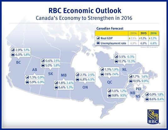Du học Canada British Columbia – Trao cơ hội việc làm & định cư cùng visa ưu tiên 2017 - 3 Nguồn: http://www.rbc.com/newsroom/news/2015/20151208-econ-fcst-ntl.html