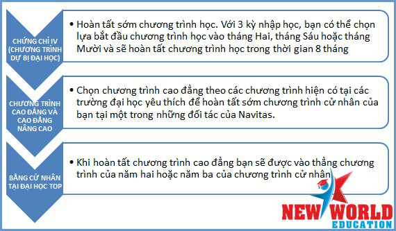 Chương trình chuyển tiếp vào Đại Học Top tại Úc